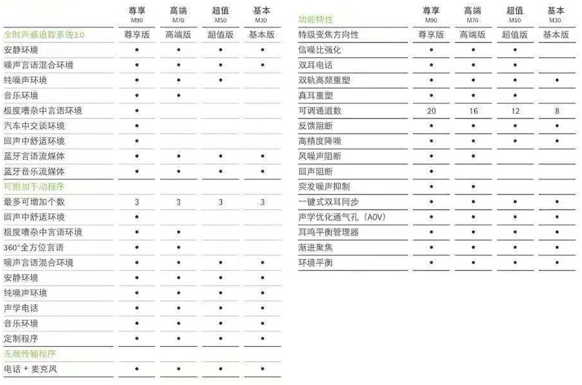 >奥笛系列助听器产品对比